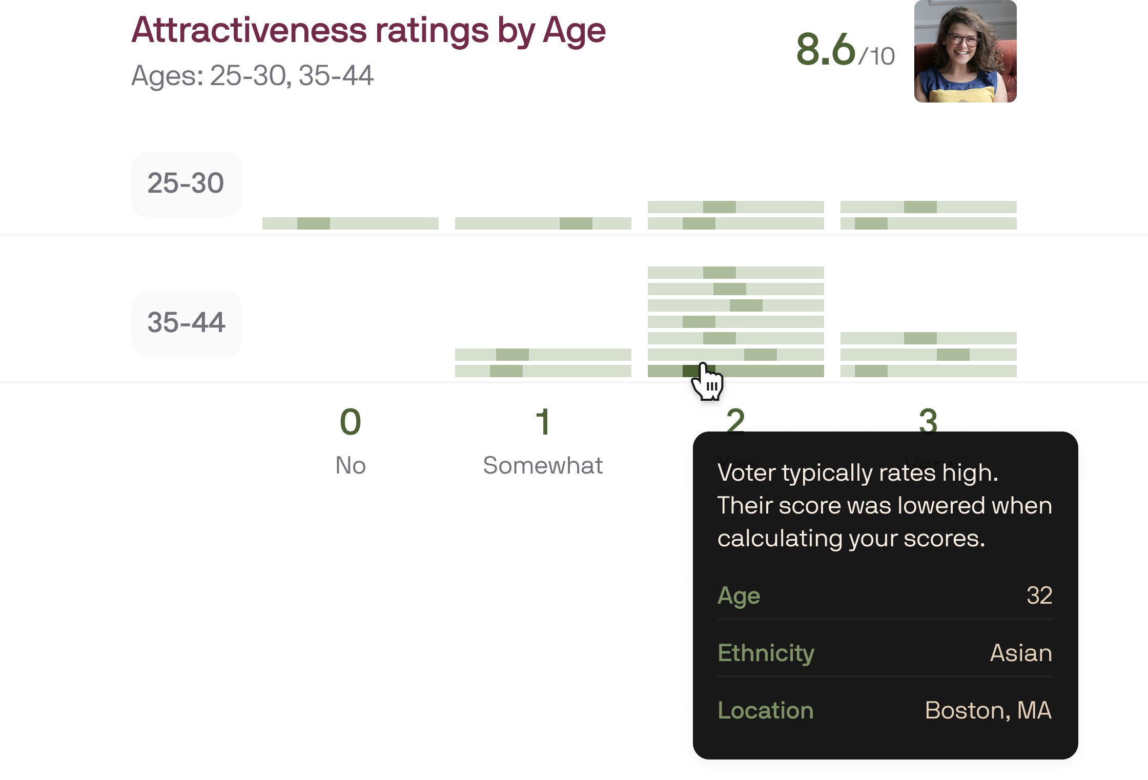 Keeper photo testing analytics breaking down attractiveness ratings by age and ethnicity