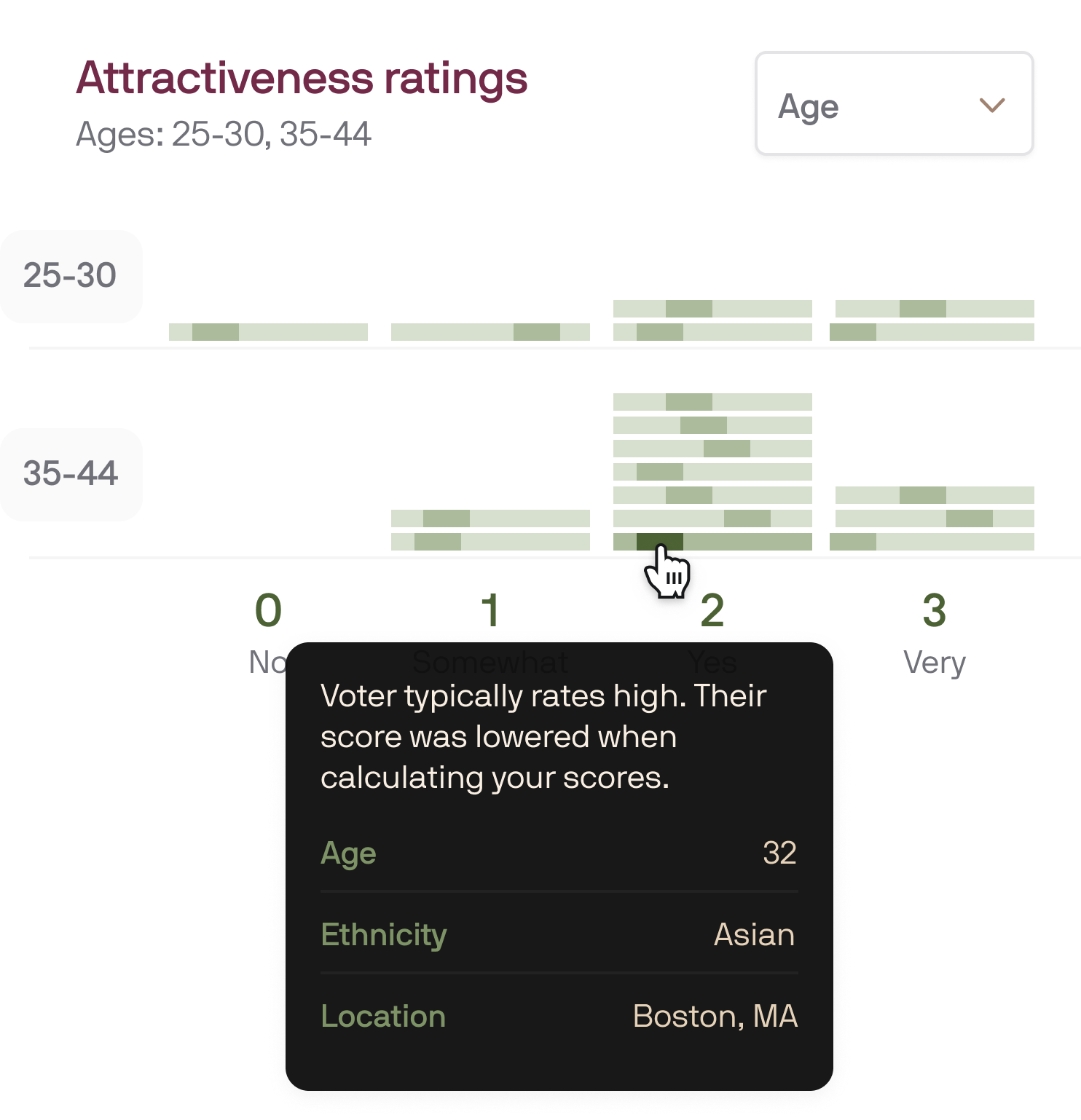Keeper photo testing analytics breaking down attractiveness ratings by age and ethnicity
